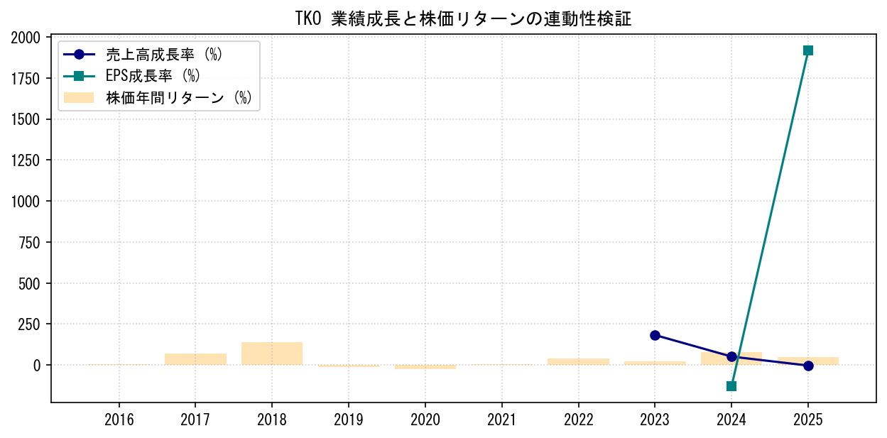 TKOの業績成長率（売上高・EPS）と株価リターンの連動性検証チャート