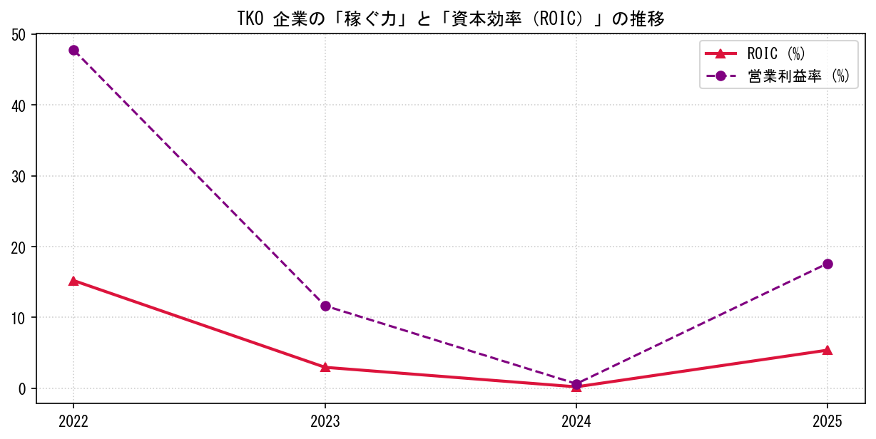 TKOの営業利益率と投下資本利益率（ROIC）の長期推移グラフ