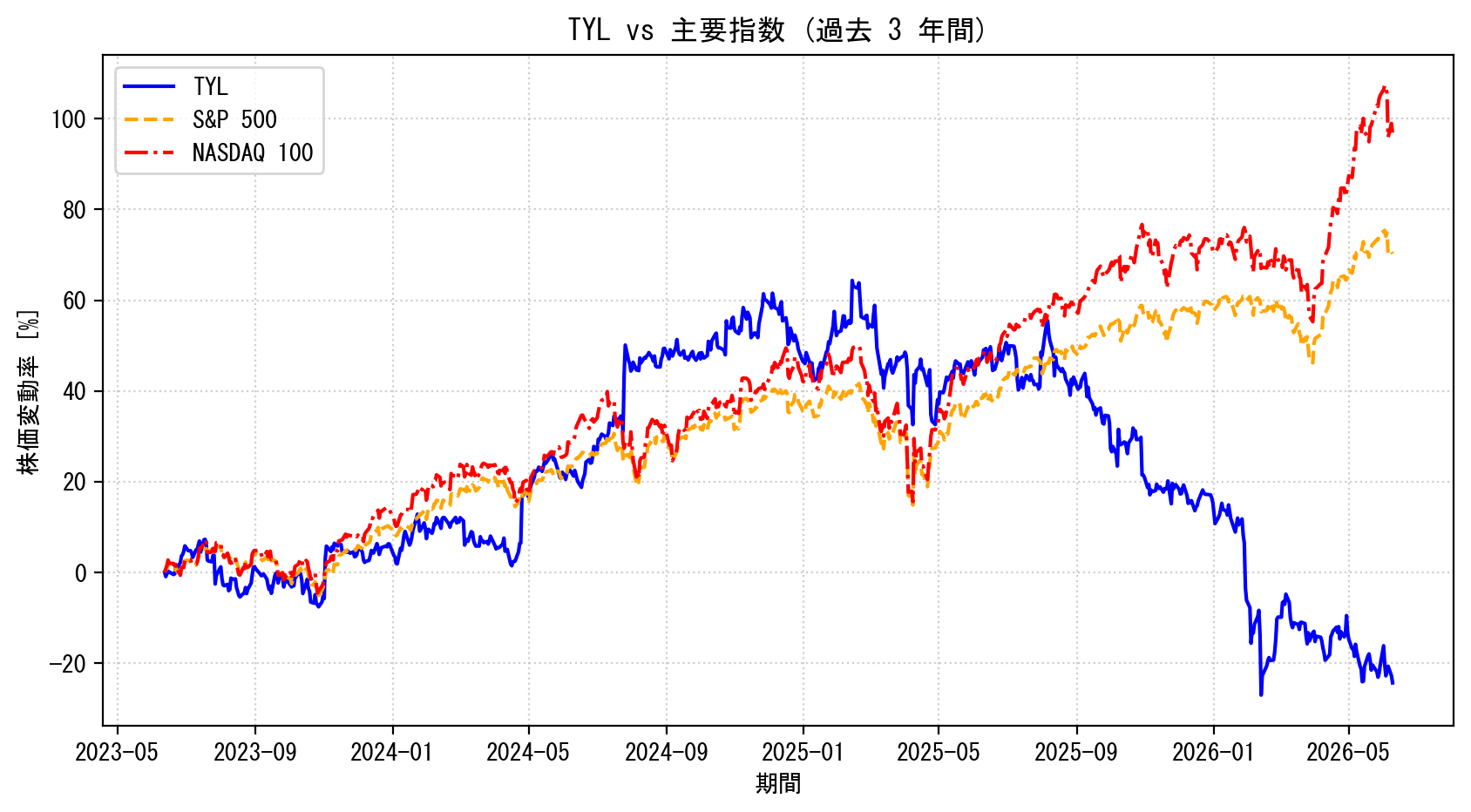 TYLの過去3年間の株価推移グラフ（S&P500・NASDAQ100比較）