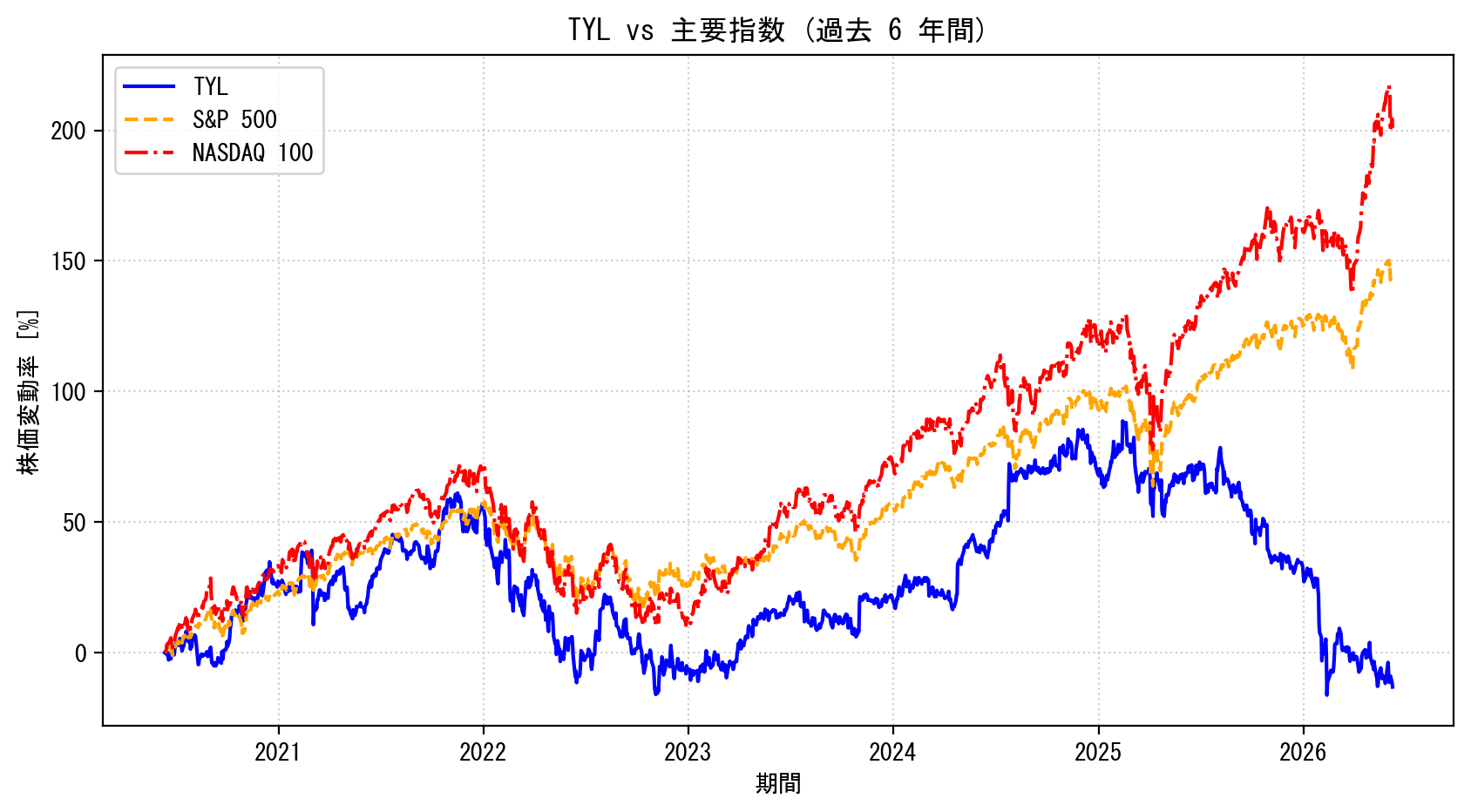 TYLの過去6年間の株価推移グラフ（S&P500・NASDAQ100比較）