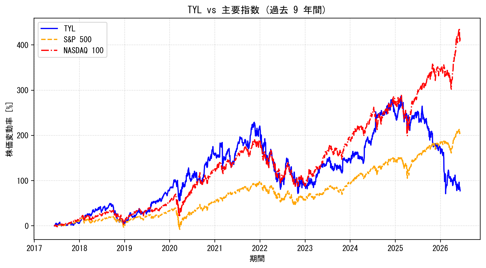 TYLの過去9年間の株価推移グラフ（S&P500・NASDAQ100比較）