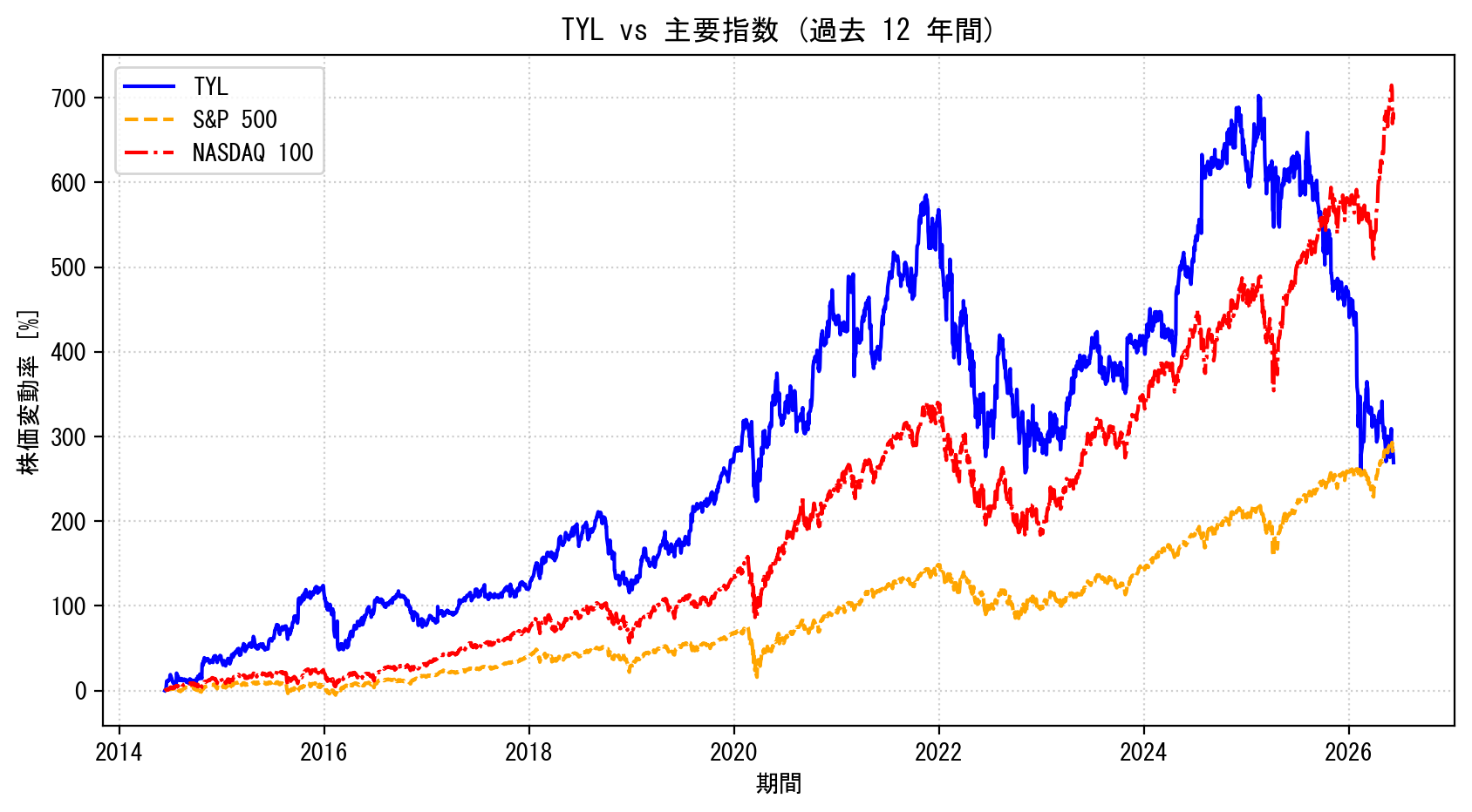 TYLの過去12年間の株価推移グラフ（S&P500・NASDAQ100比較）