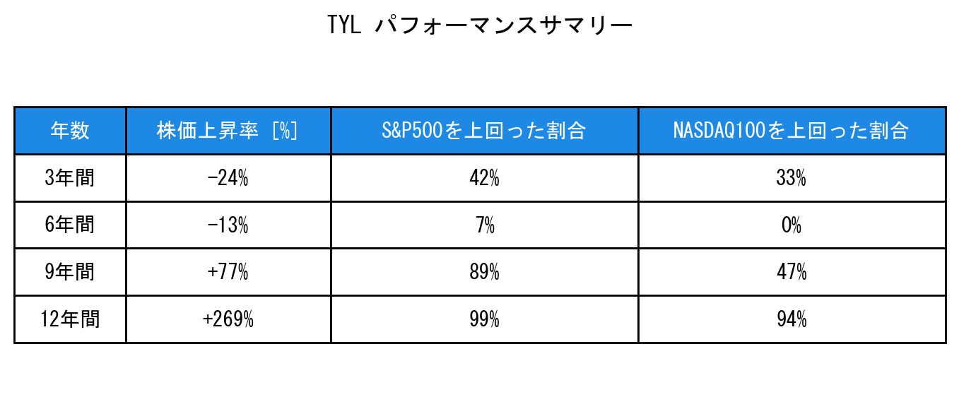 TYLのインデックス比較パフォーマンスサマリー・勝率データ表