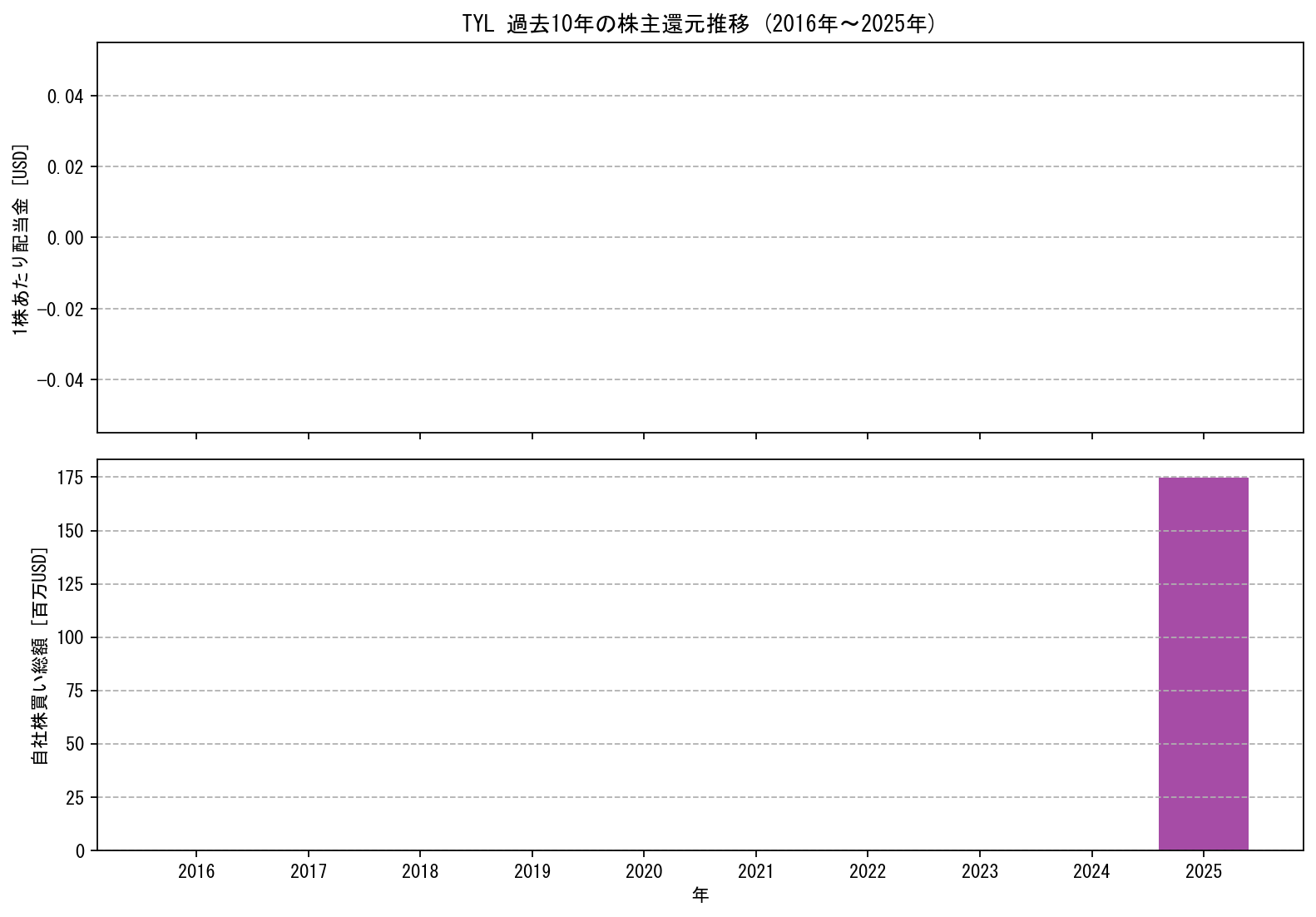 TYLの過去10年間における配当金推移および自社株買い実績グラフ