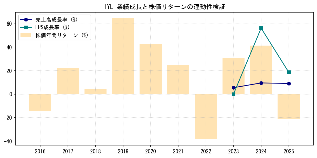 TYLの業績成長率（売上高・EPS）と株価リターンの連動性検証チャート