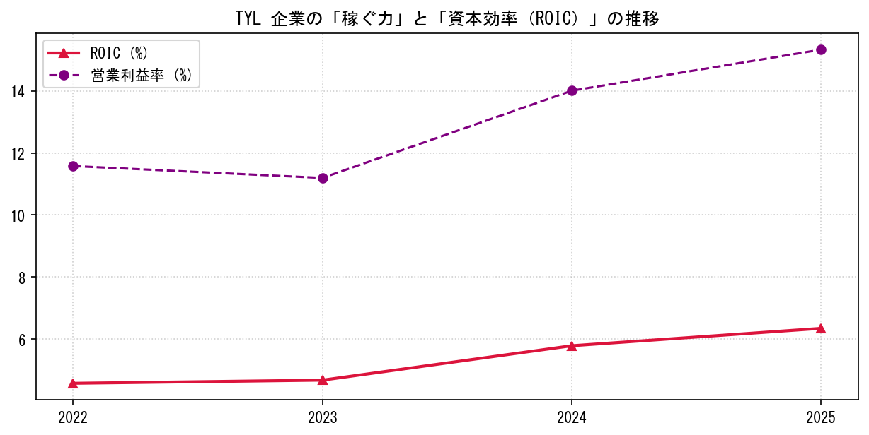 TYLの営業利益率と投下資本利益率（ROIC）の長期推移グラフ