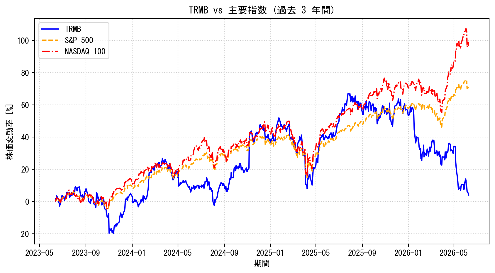 TRMBの過去3年間の株価推移グラフ（S&P500・NASDAQ100比較）