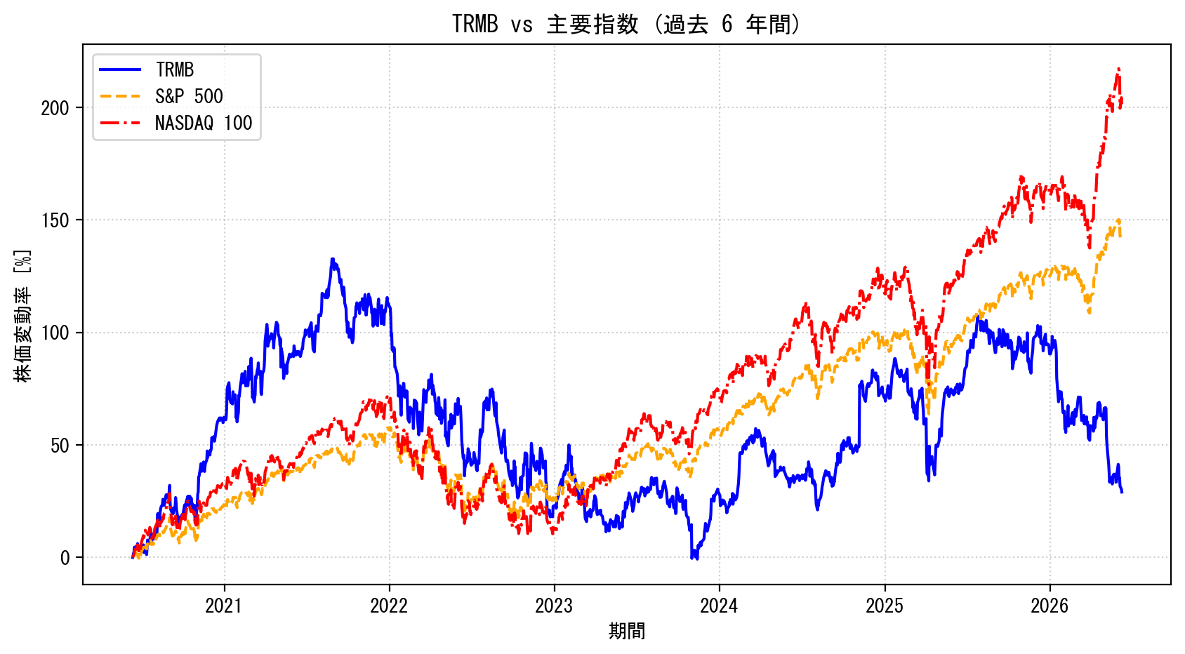 TRMBの過去6年間の株価推移グラフ（S&P500・NASDAQ100比較）