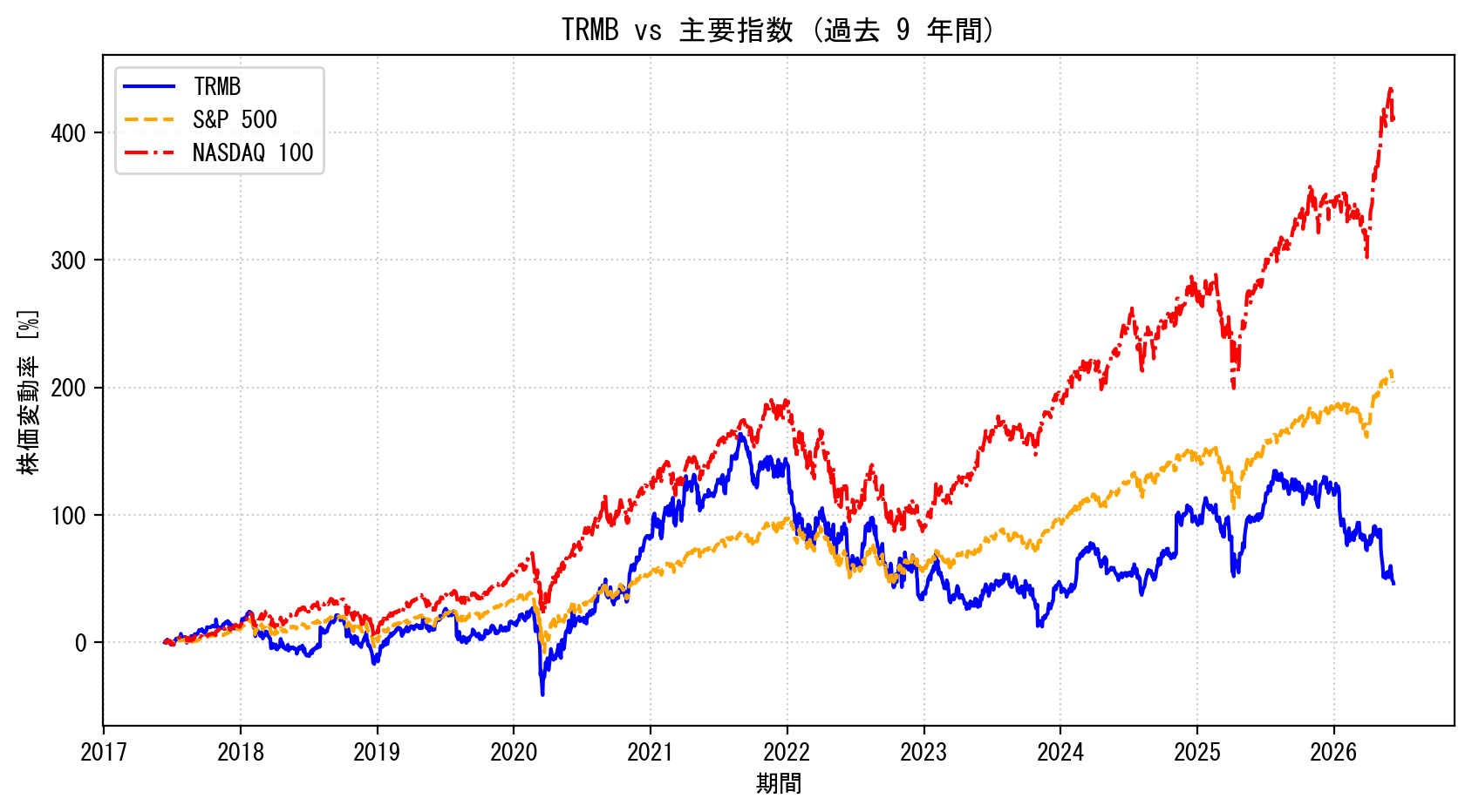 TRMBの過去9年間の株価推移グラフ（S&P500・NASDAQ100比較）