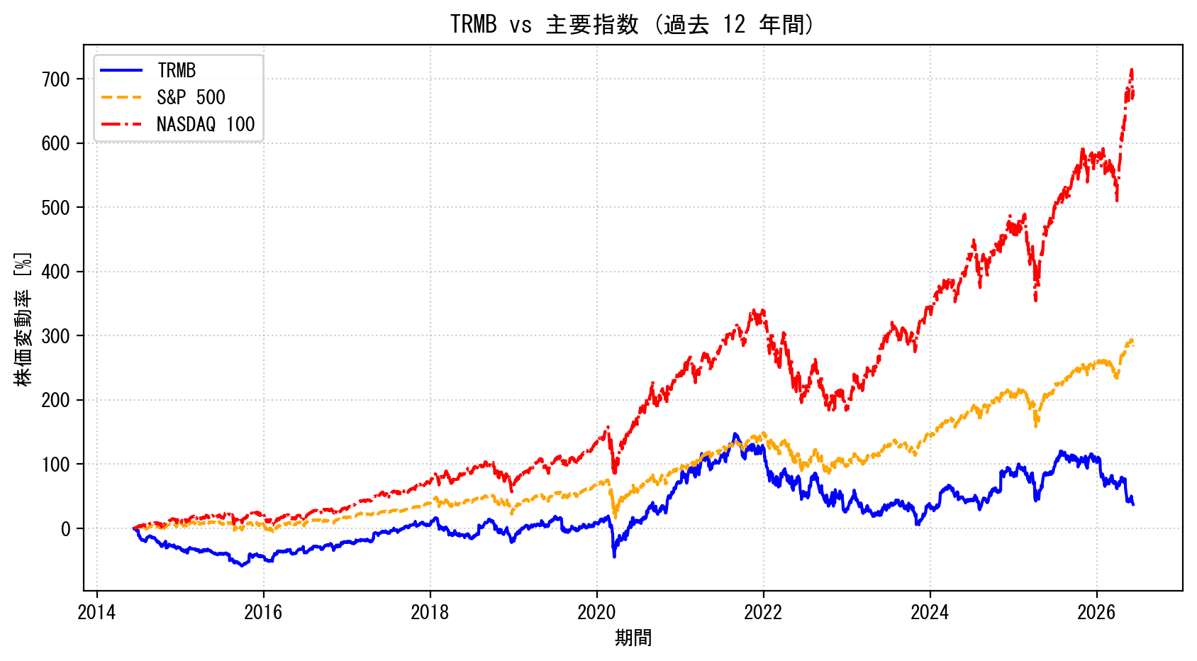 TRMBの過去12年間の株価推移グラフ（S&P500・NASDAQ100比較）