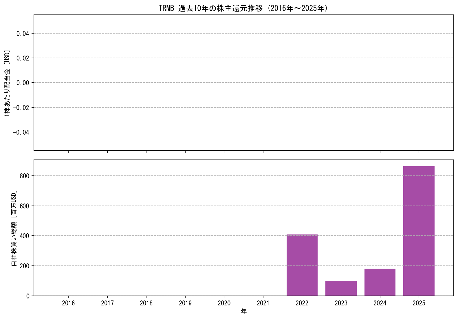 TRMBの過去10年間における配当金推移および自社株買い実績グラフ