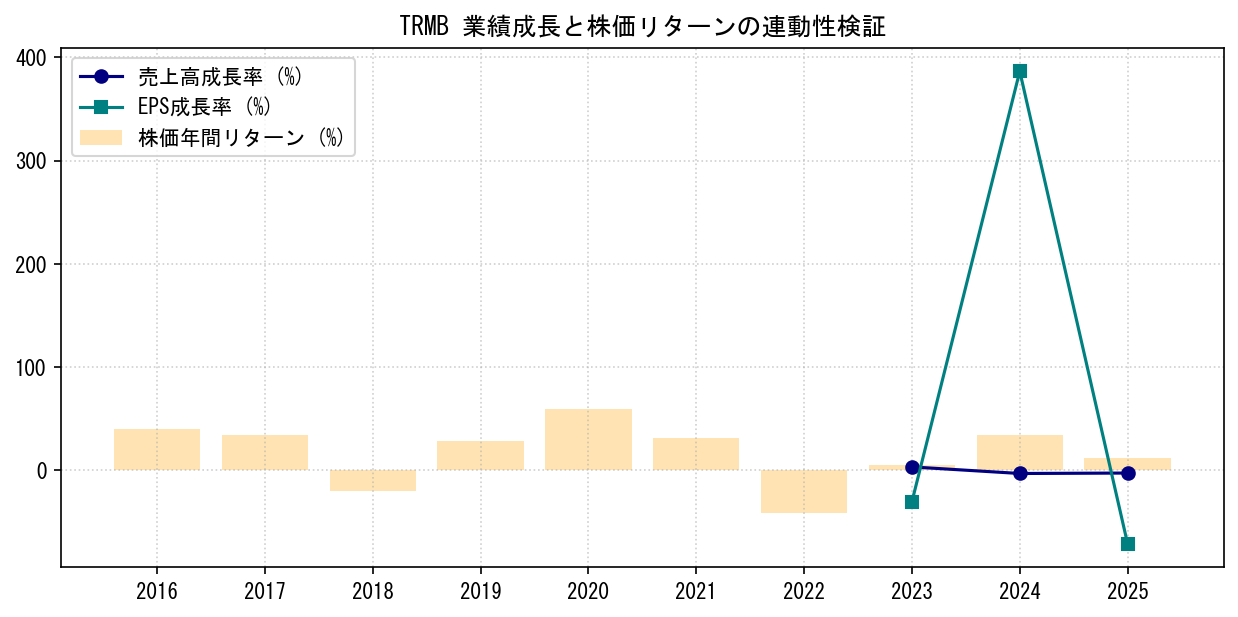 TRMBの業績成長率（売上高・EPS）と株価リターンの連動性検証チャート