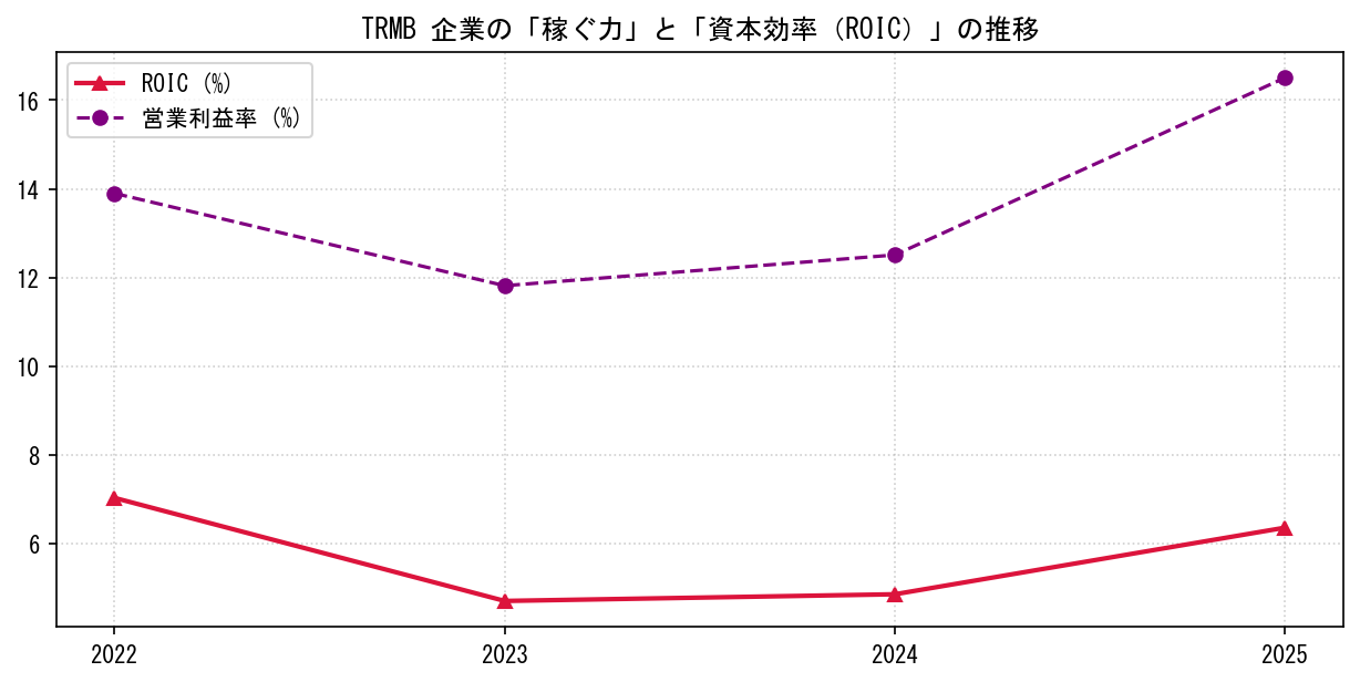 TRMBの営業利益率と投下資本利益率（ROIC）の長期推移グラフ