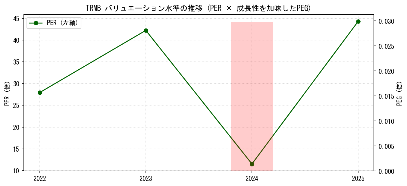 TRMBのPERおよびPEGレシオのバリュエーション長期推移グラフ