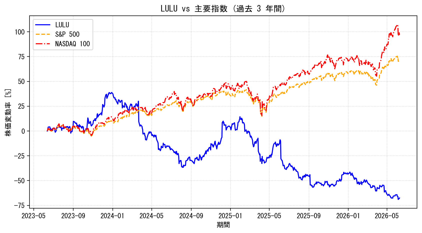 LULUの過去3年間の株価推移グラフ（S&P500・NASDAQ100比較）