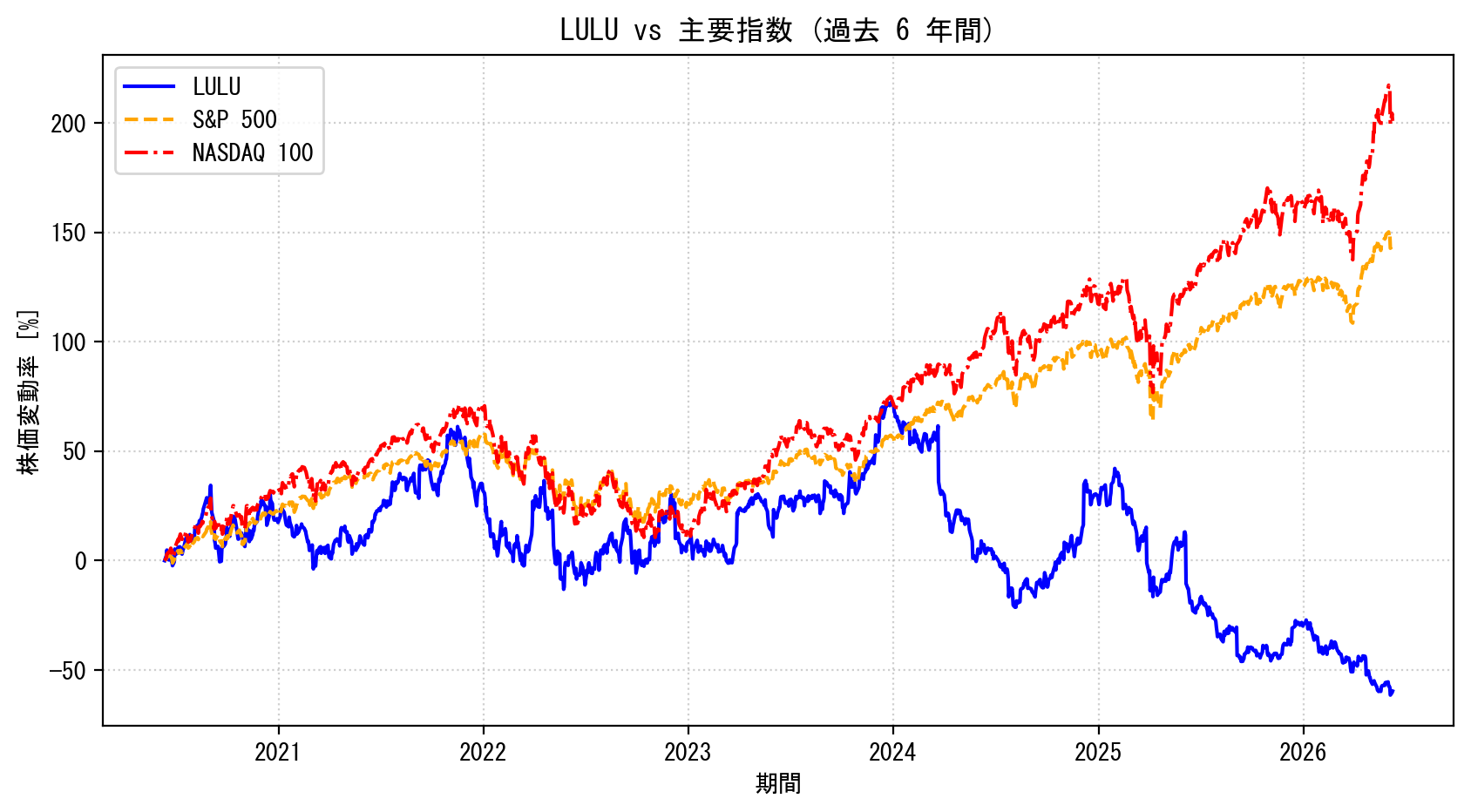 LULUの過去6年間の株価推移グラフ（S&P500・NASDAQ100比較）