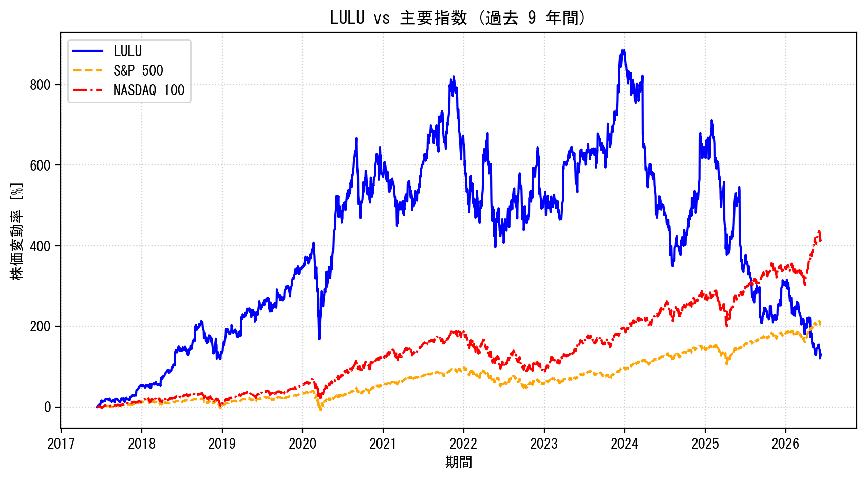 LULUの過去9年間の株価推移グラフ（S&P500・NASDAQ100比較）
