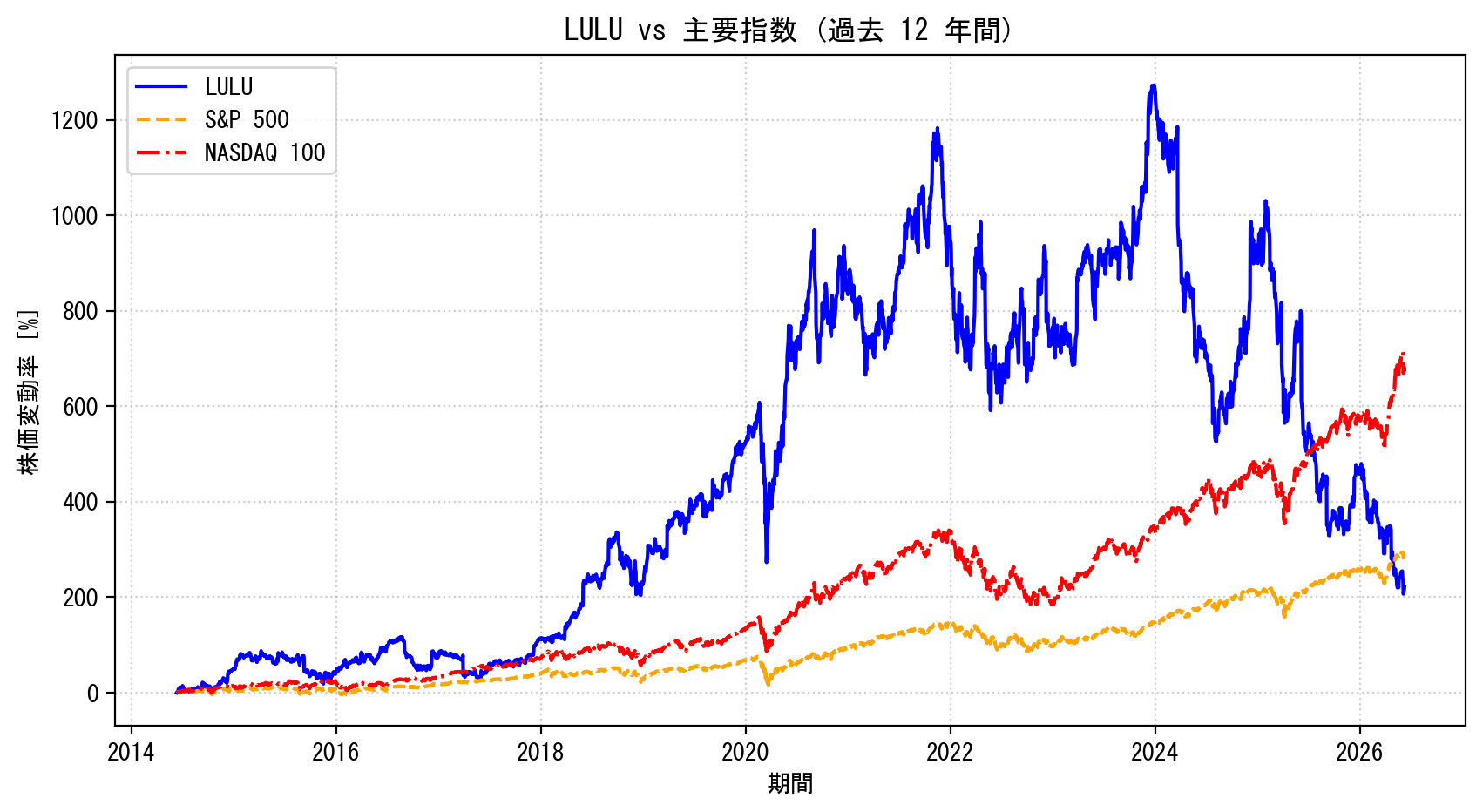 LULUの過去12年間の株価推移グラフ（S&P500・NASDAQ100比較）