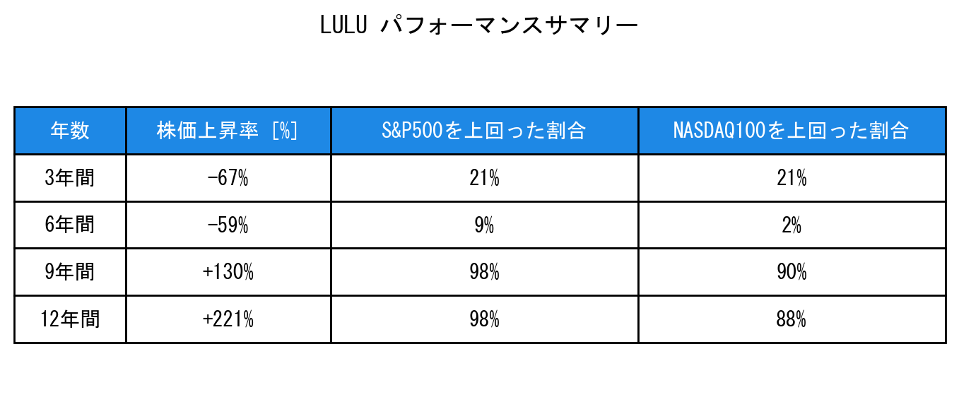 LULUのインデックス比較パフォーマンスサマリー・勝率データ表