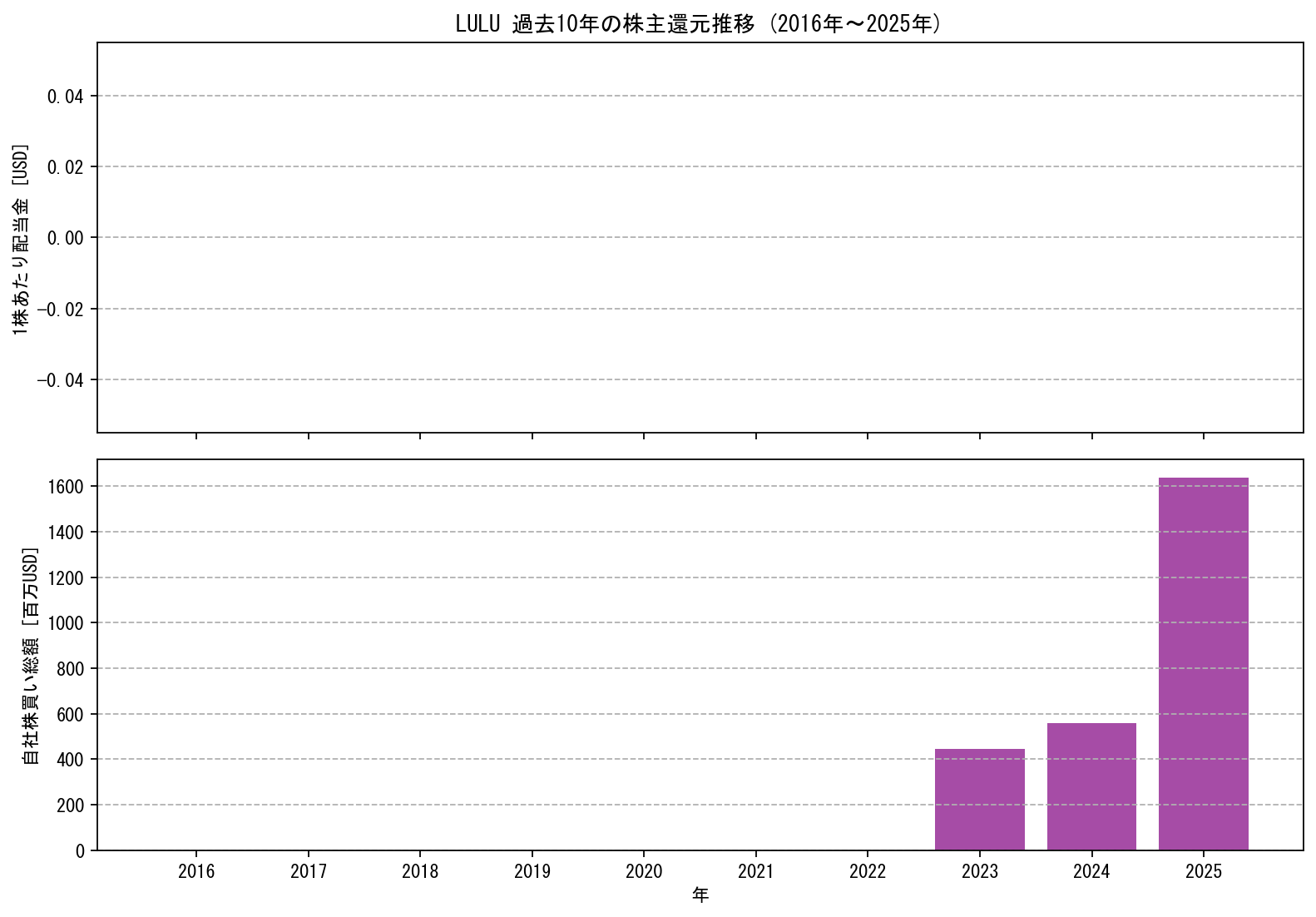 LULUの過去10年間における配当金推移および自社株買い実績グラフ