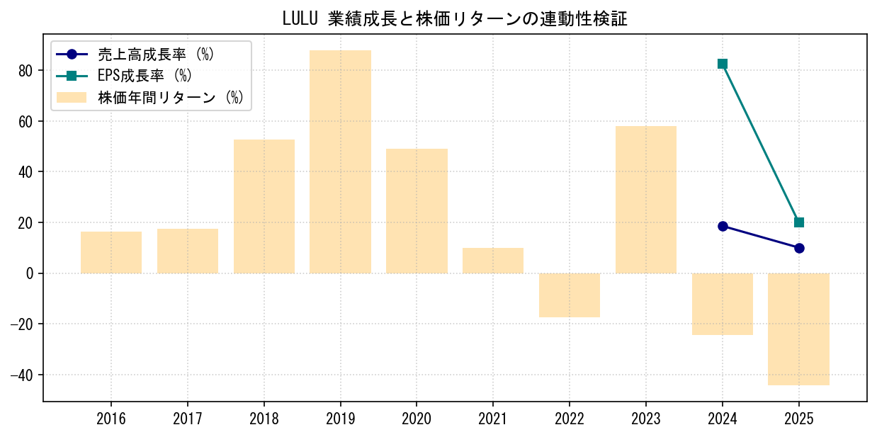 LULUの業績成長率（売上高・EPS）と株価リターンの連動性検証チャート