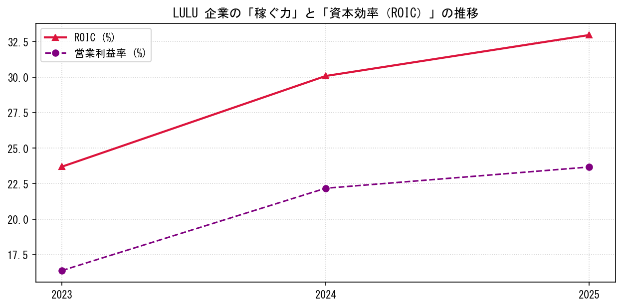 LULUの営業利益率と投下資本利益率（ROIC）の長期推移グラフ