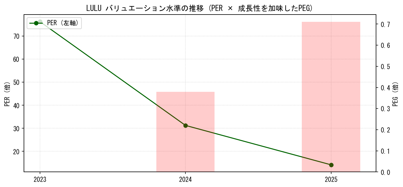 LULUのPERおよびPEGレシオのバリュエーション長期推移グラフ