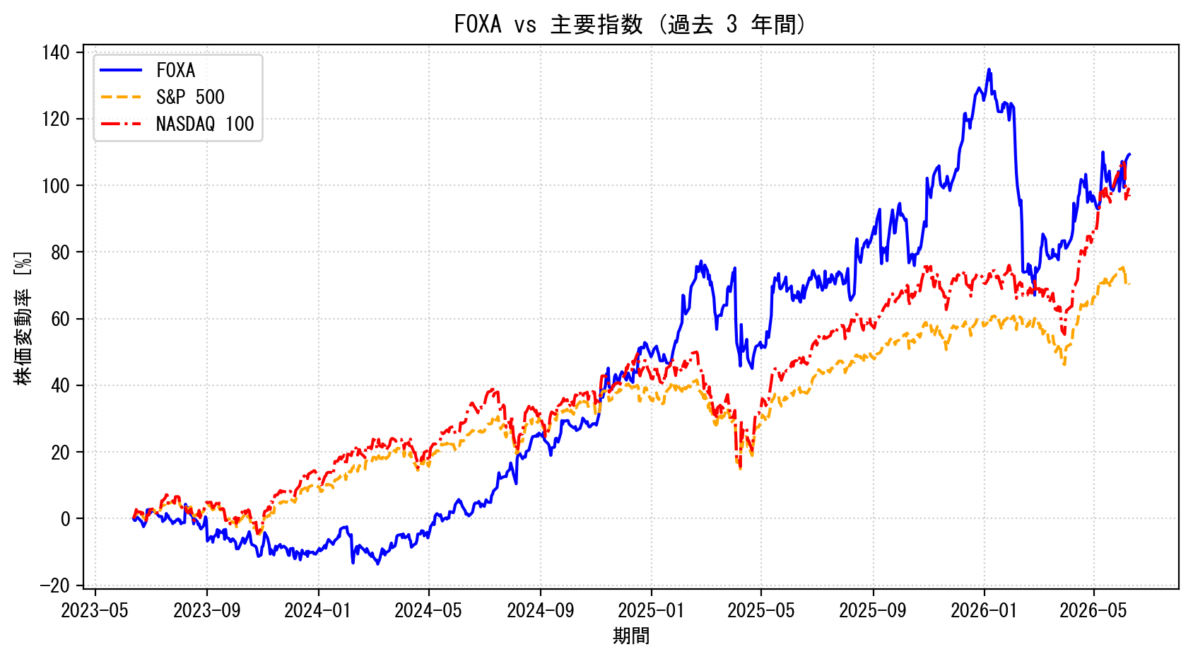FOXAの過去3年間の株価推移グラフ（S&P500・NASDAQ100比較）