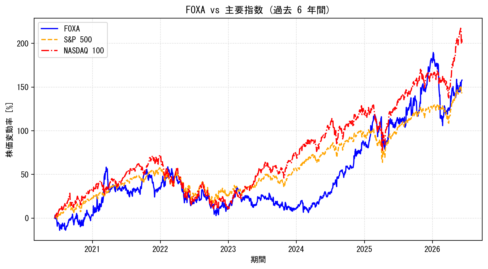 FOXAの過去6年間の株価推移グラフ（S&P500・NASDAQ100比較）