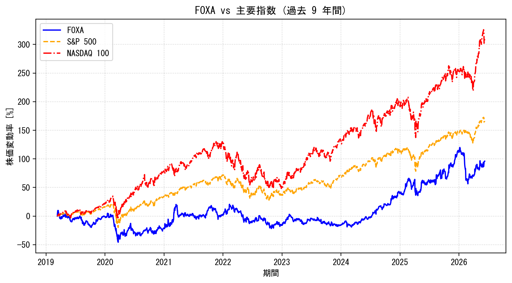 FOXAの過去9年間の株価推移グラフ（S&P500・NASDAQ100比較）