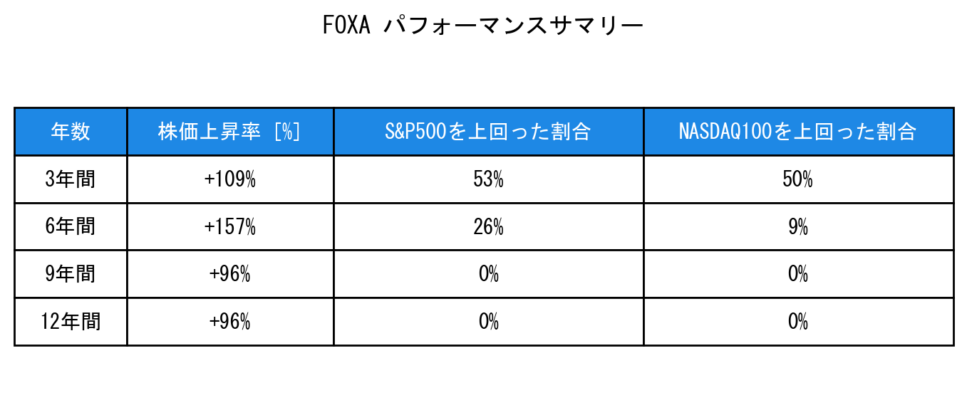 FOXAのインデックス比較パフォーマンスサマリー・勝率データ表