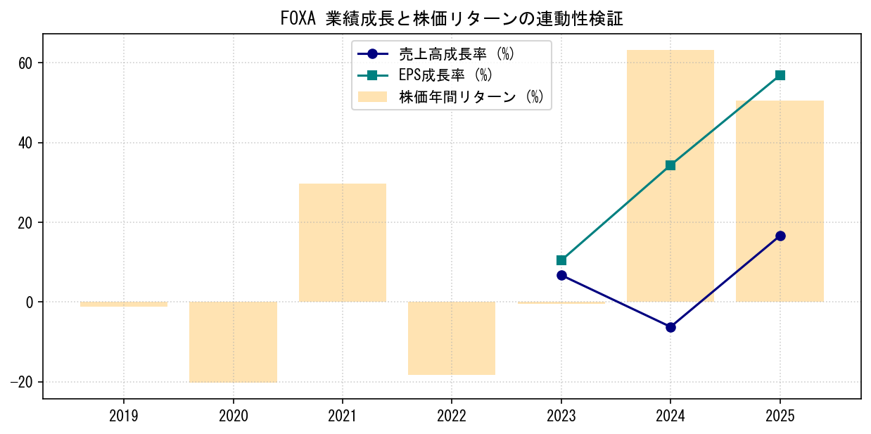 FOXAの業績成長率（売上高・EPS）と株価リターンの連動性検証チャート