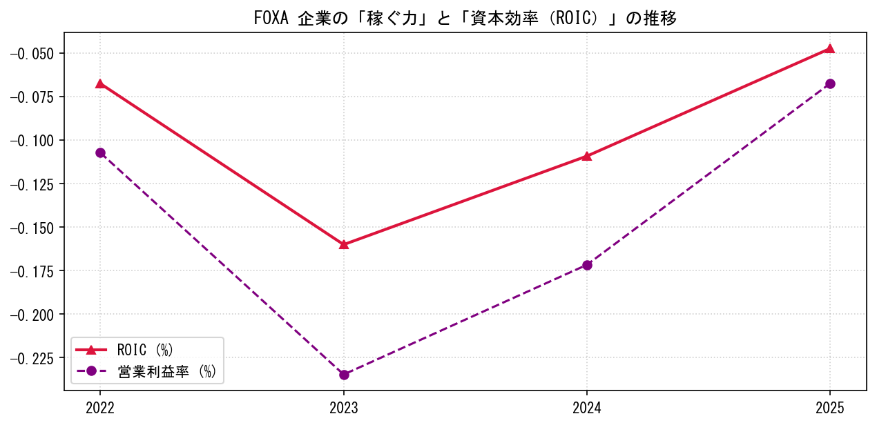 FOXAの営業利益率と投下資本利益率（ROIC）の長期推移グラフ