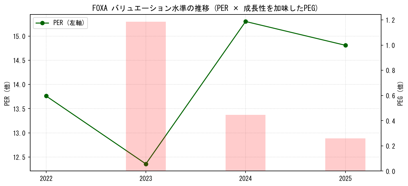 FOXAのPERおよびPEGレシオのバリュエーション長期推移グラフ