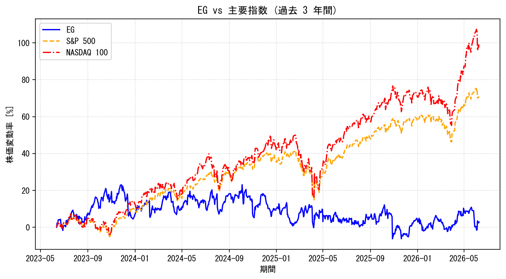 EGの過去3年間の株価推移グラフ（S&P500・NASDAQ100比較）