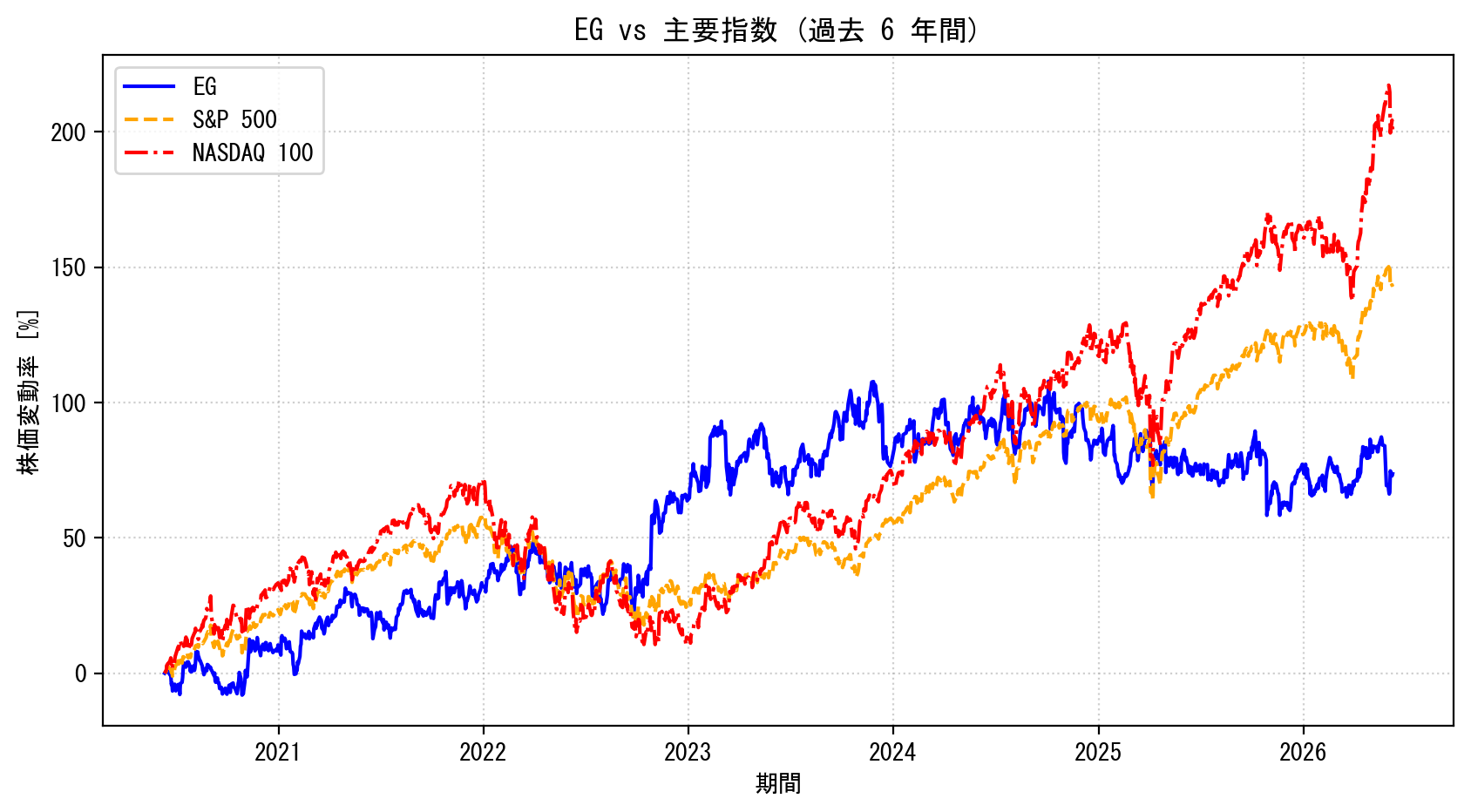 EGの過去6年間の株価推移グラフ（S&P500・NASDAQ100比較）