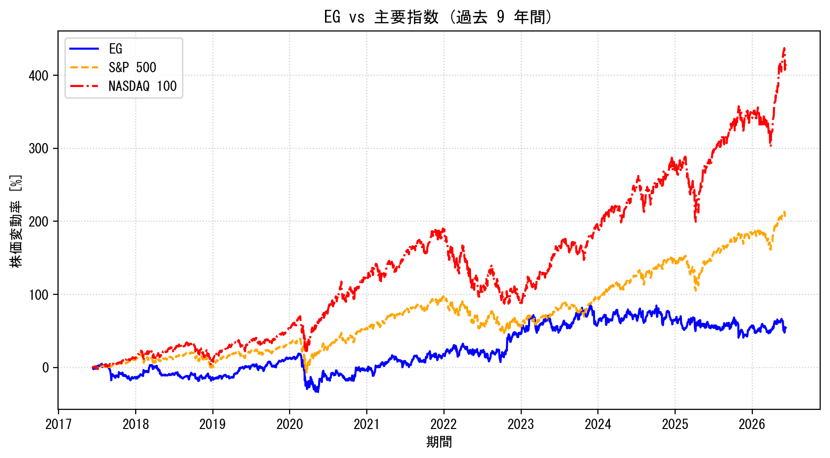 EGの過去9年間の株価推移グラフ（S&P500・NASDAQ100比較）