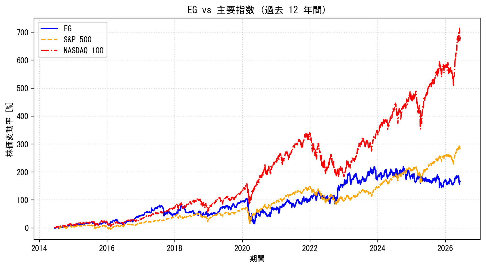 EGの過去12年間の株価推移グラフ（S&P500・NASDAQ100比較）