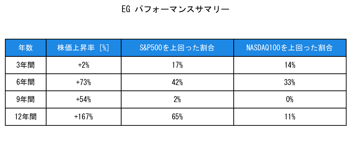 EGのインデックス比較パフォーマンスサマリー・勝率データ表