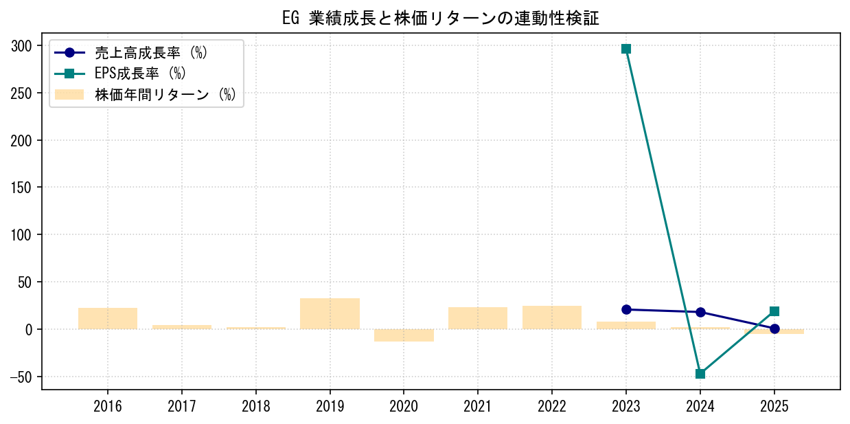 EGの業績成長率（売上高・EPS）と株価リターンの連動性検証チャート