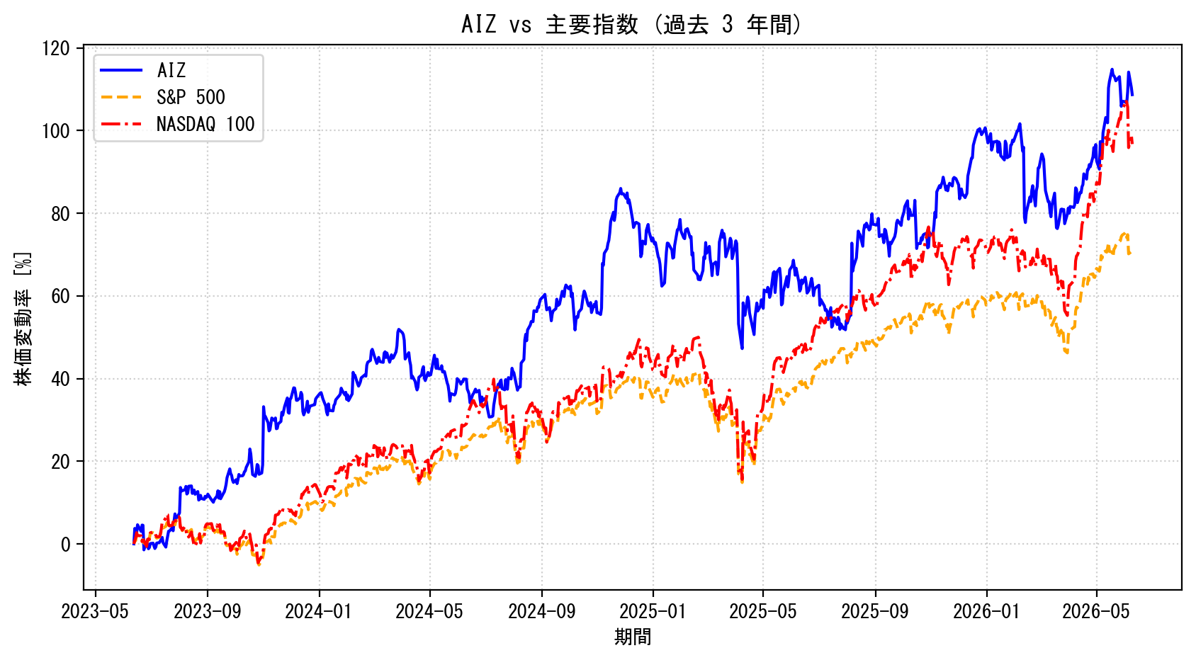 AIZの過去3年間の株価推移グラフ（S&P500・NASDAQ100比較）