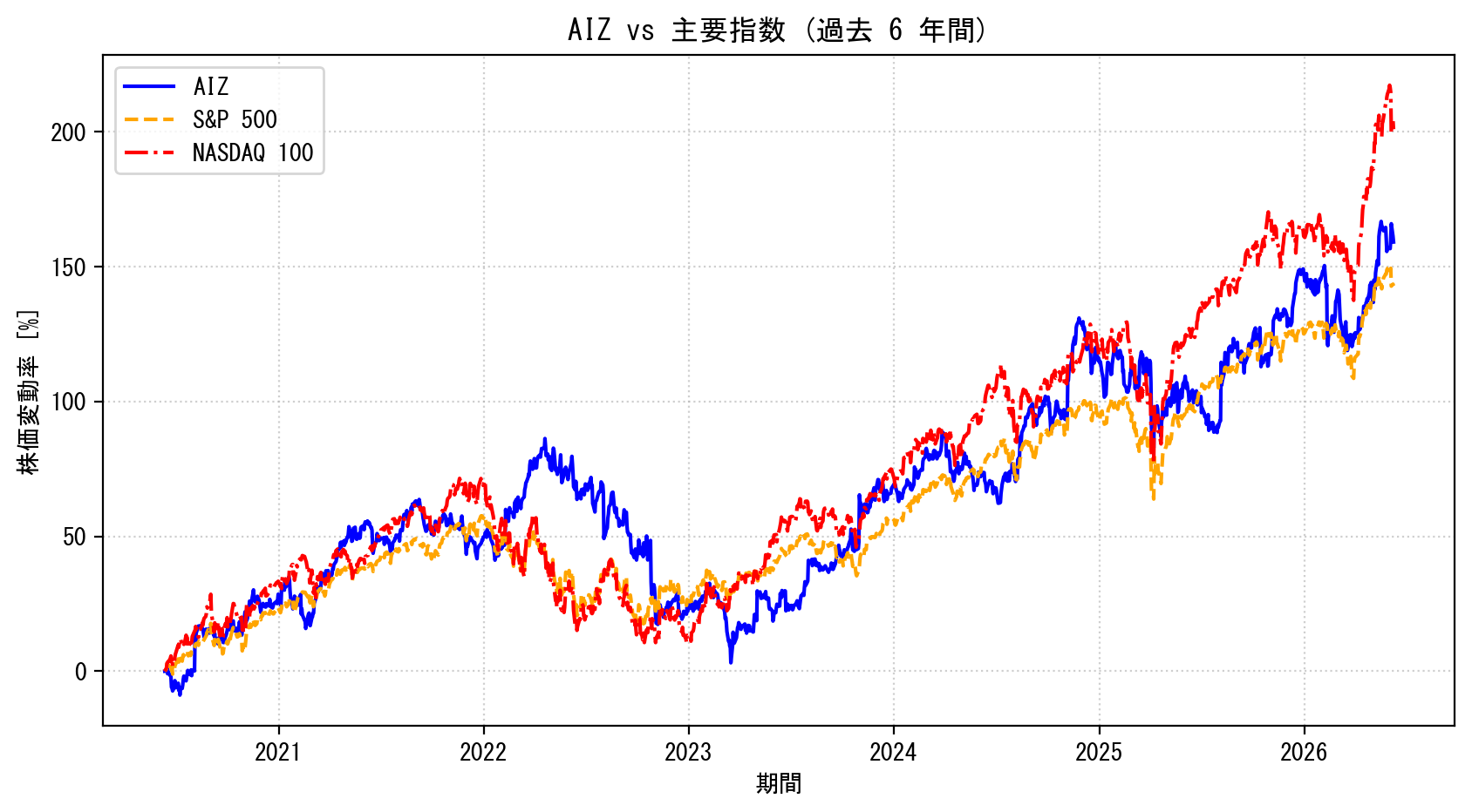 AIZの過去6年間の株価推移グラフ（S&P500・NASDAQ100比較）
