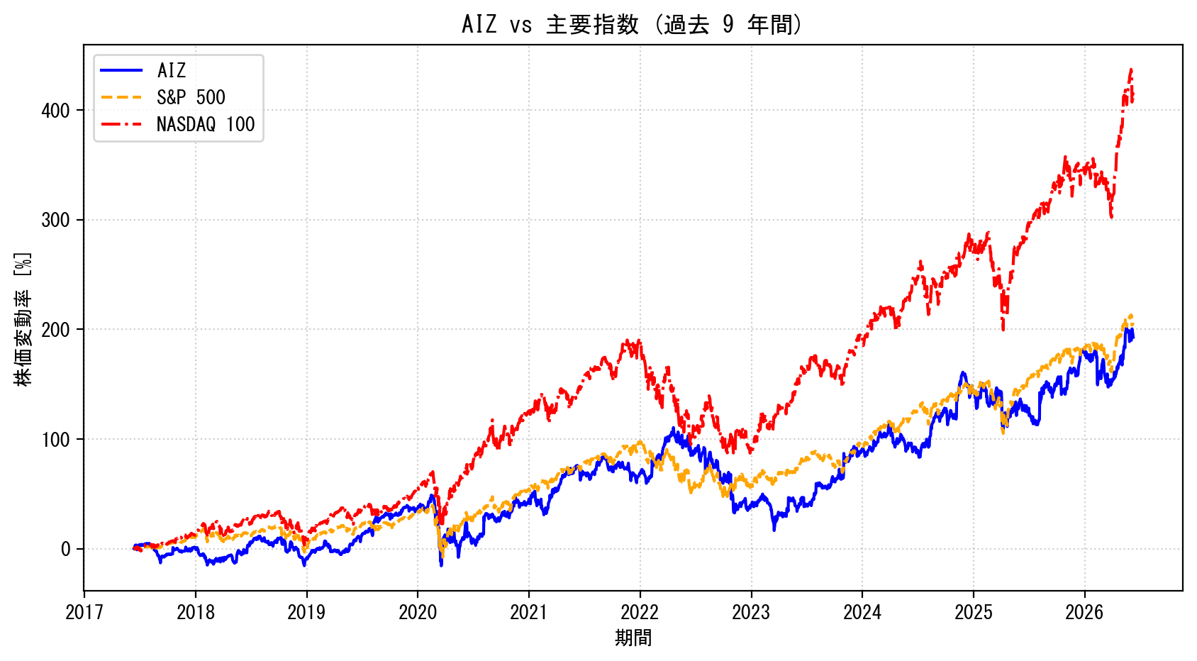 AIZの過去9年間の株価推移グラフ（S&P500・NASDAQ100比較）