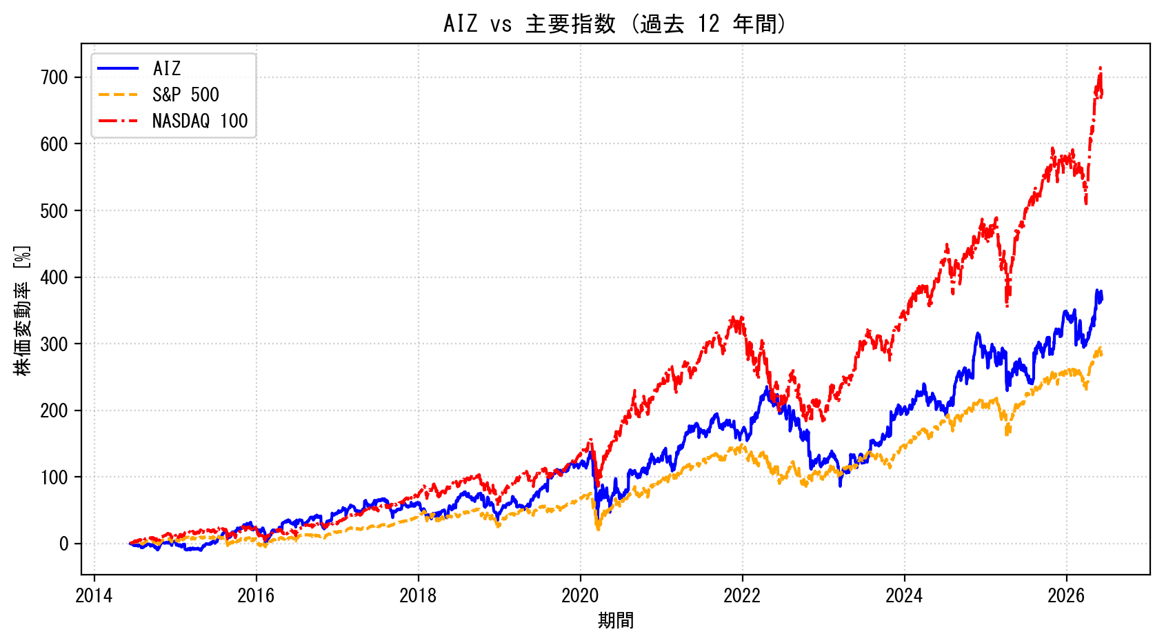 AIZの過去12年間の株価推移グラフ（S&P500・NASDAQ100比較）