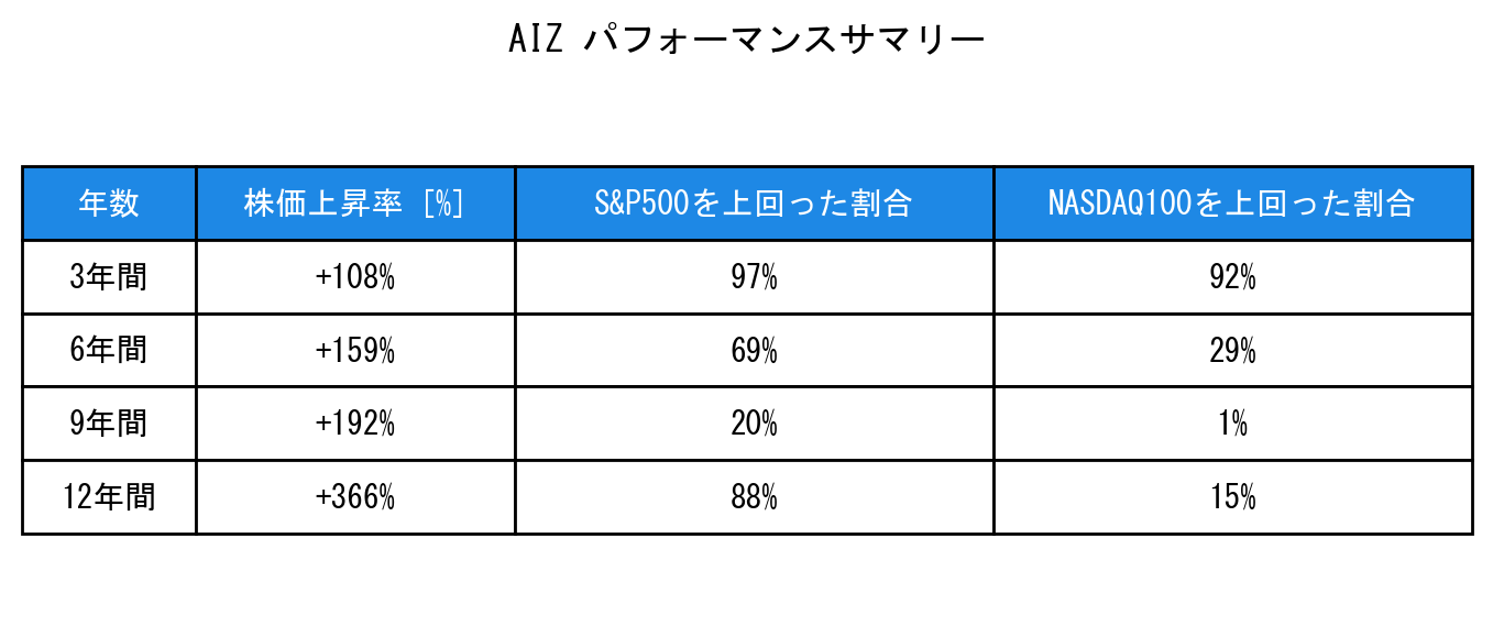 AIZのインデックス比較パフォーマンスサマリー・勝率データ表