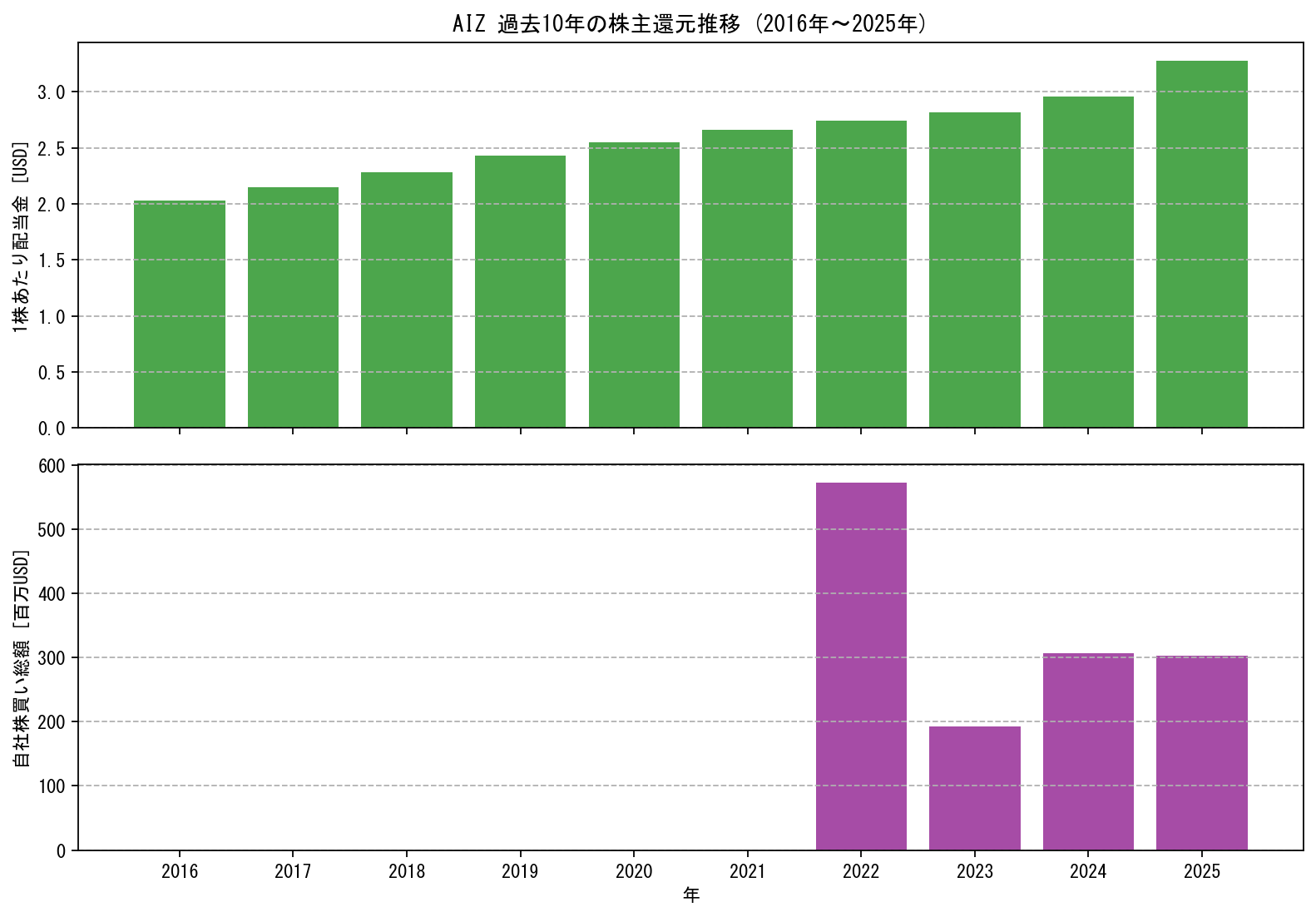 AIZの過去10年間における配当金推移および自社株買い実績グラフ