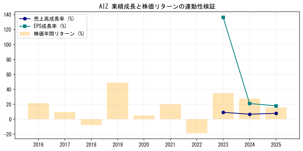 AIZの業績成長率（売上高・EPS）と株価リターンの連動性検証チャート
