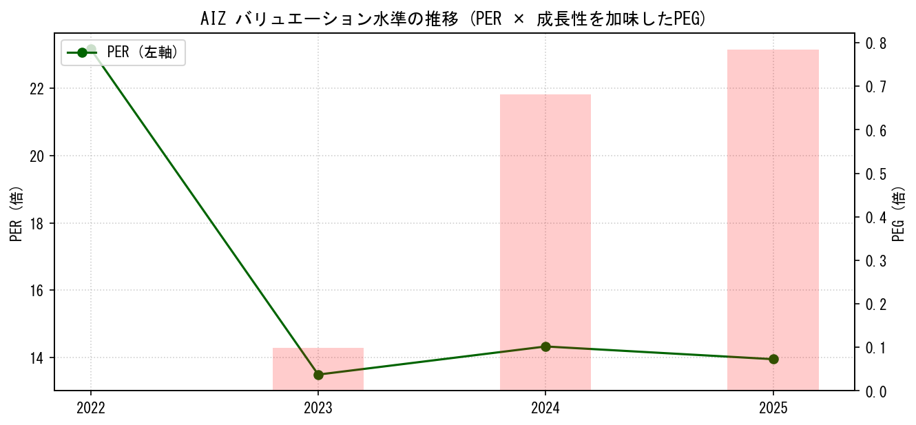 AIZのPERおよびPEGレシオのバリュエーション長期推移グラフ