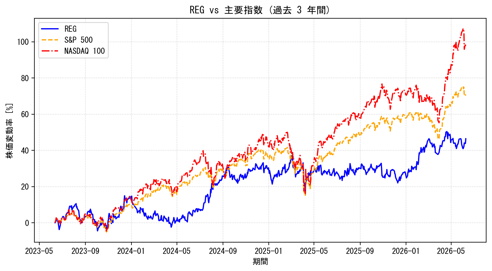 REGの過去3年間の株価推移グラフ（S&P500・NASDAQ100比較）