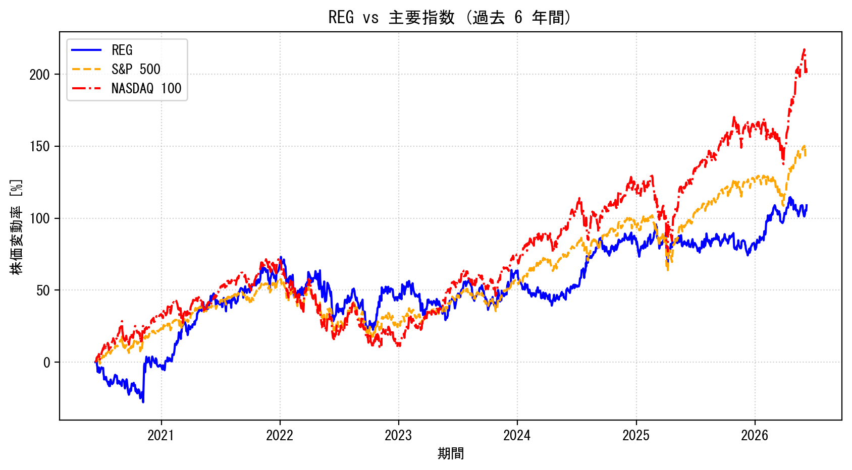 REGの過去6年間の株価推移グラフ（S&P500・NASDAQ100比較）